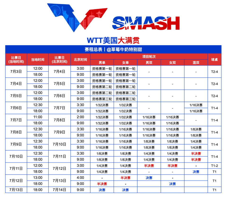 WTT美国大满贯总赛程：11天时间决出5项冠军，赛事总奖金1110万-腾讯新闻