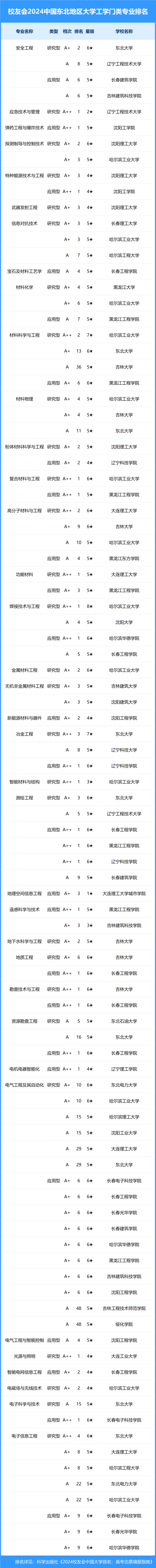 2024年中国东北地区大学一流专业排名,东北大学,长春财经学院前三
