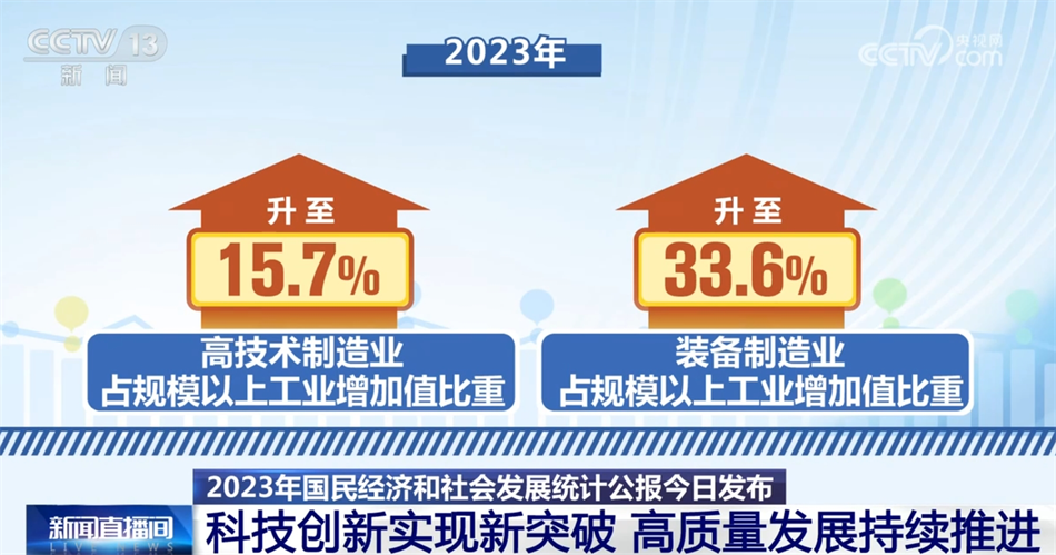 科技创新实现新的突破,在经济高质量发展中拓展了进的新空间