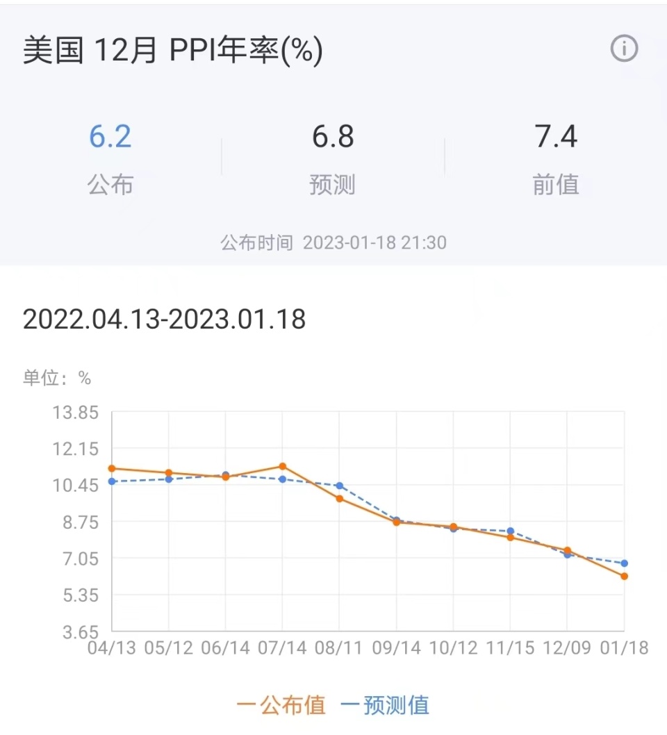 美国物价和零售指数下行超预期，黄金白银重在选品-腾讯新闻