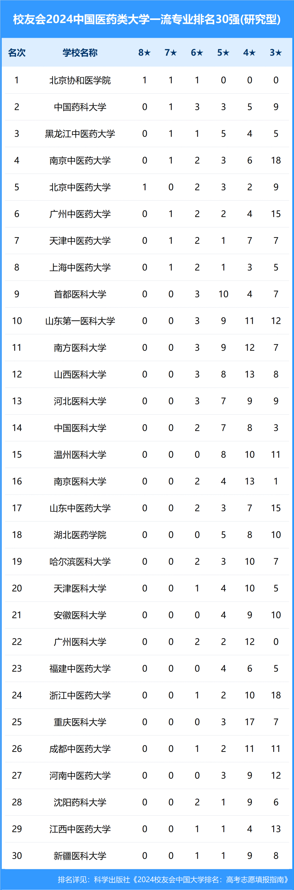 2024年中国医药类大学一流专业排名,北京协和医学院,山东协和学院第一