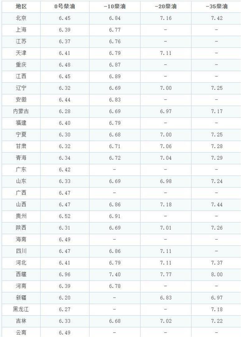 今日油价：今天1月23日，全国加油站调整后92、95汽油最新零售价-腾讯新闻