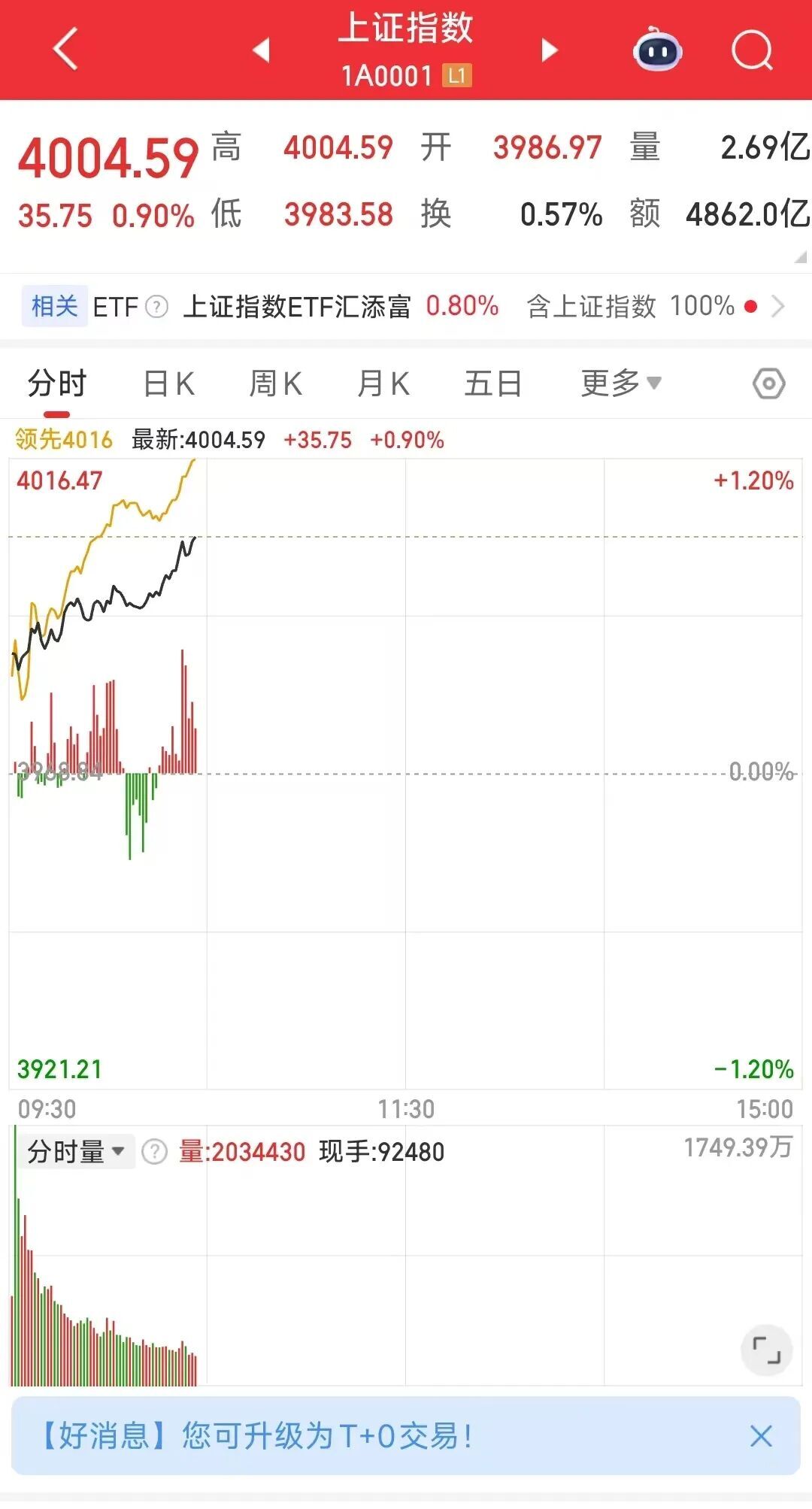 A股2026年“開門紅”！時隔34個交易日，滬指盤中重回4000點