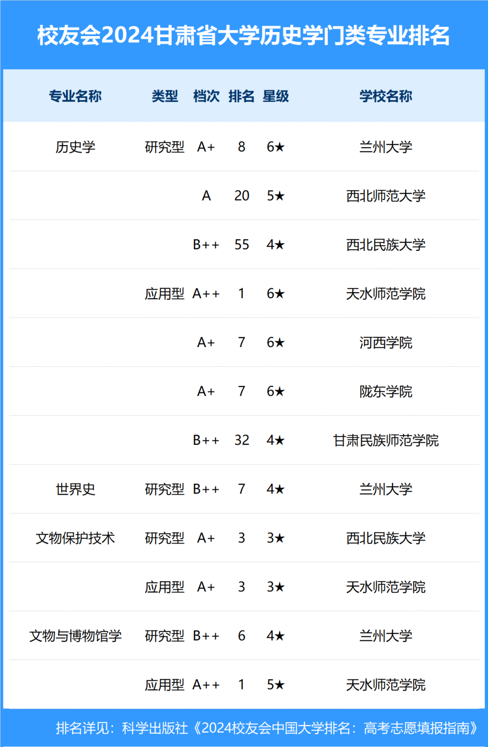 校友会2024年甘肃省大学一流专业排名,兰州交大,兰州信息科技学院前三