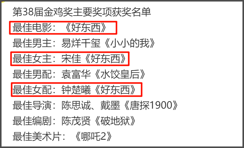 金雞獎被嘲太水！名單偷跑張藝謀遭質疑，易烊千璽宋佳正拍他電影 - 