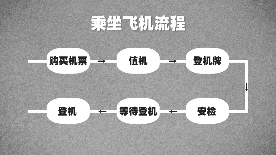 百吨重的飞机，是如何轻松起飞降落的？揭秘飞机飞行的六大震撼阶段_腾讯新闻