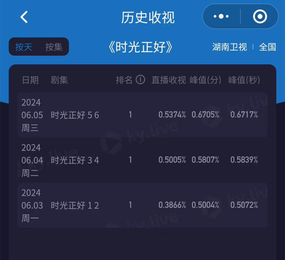 《时光正好》收视三连涨,温暖与写实,让湖南卫视的电视剧翻身