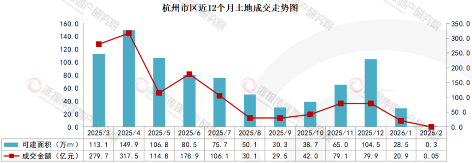 杭州土地2月报|宅地空窗，下月2宗涉宅地定档_腾讯新闻