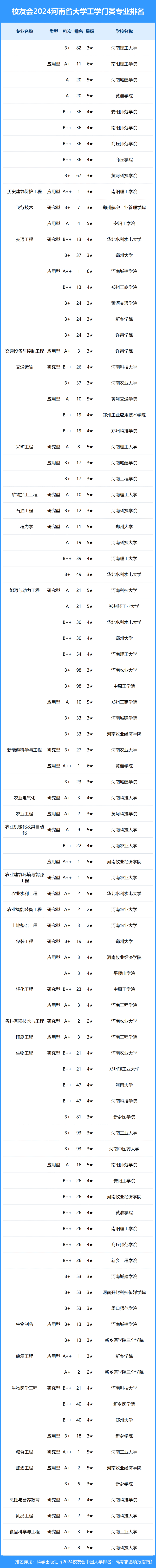 校友会2024年河南省大学一流专业排名,河南科技大学,安阳学院前三