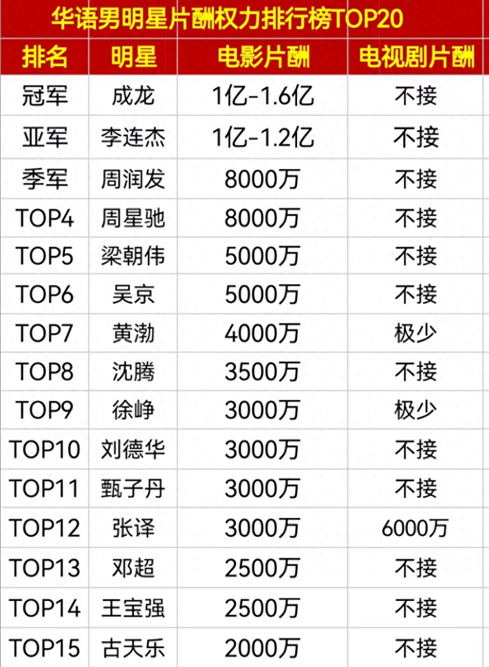 69岁成龙身家25亿，一半做慈善，一半给儿子，对吴卓林却不关心-腾讯新闻