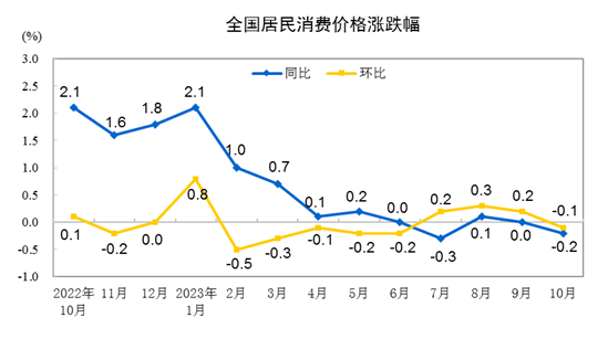 物价排行_31省份9月CPI出炉:17地物价降了,黔豫晋“六连降”