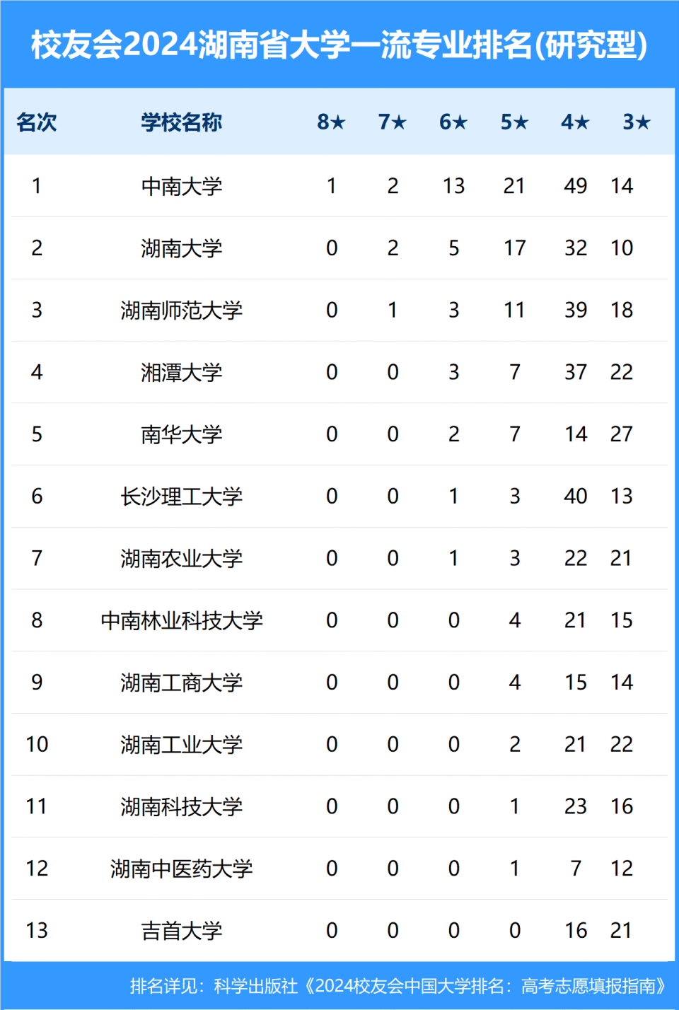 校友会2024年湖南省大学一流专业排名,湖南大学, 长沙学院前三