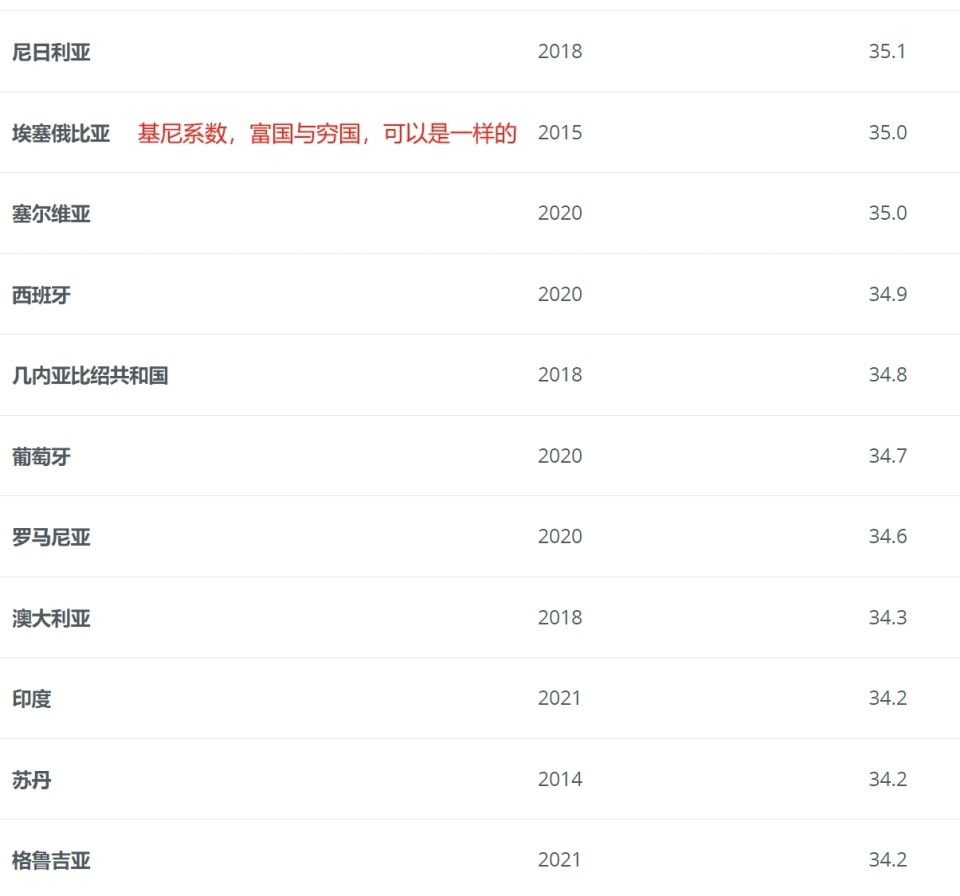 数据会骗人！例如：印度基尼系数为0.342，达到“发达国家”水平-腾讯新闻