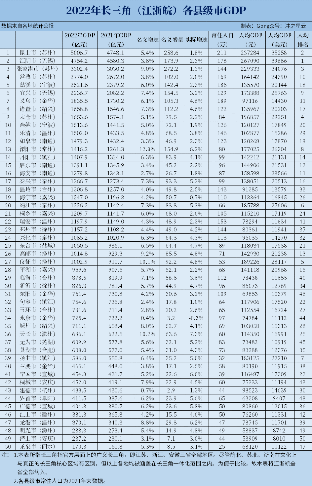 长三角经济总量_2022年长三角41座城市,一季度GDP数据统计排名