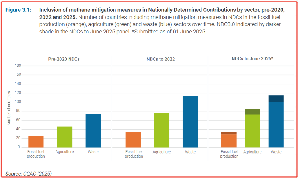 刹车已踩，但油门未松！COP30发布《2025全球甲烷状况报告》