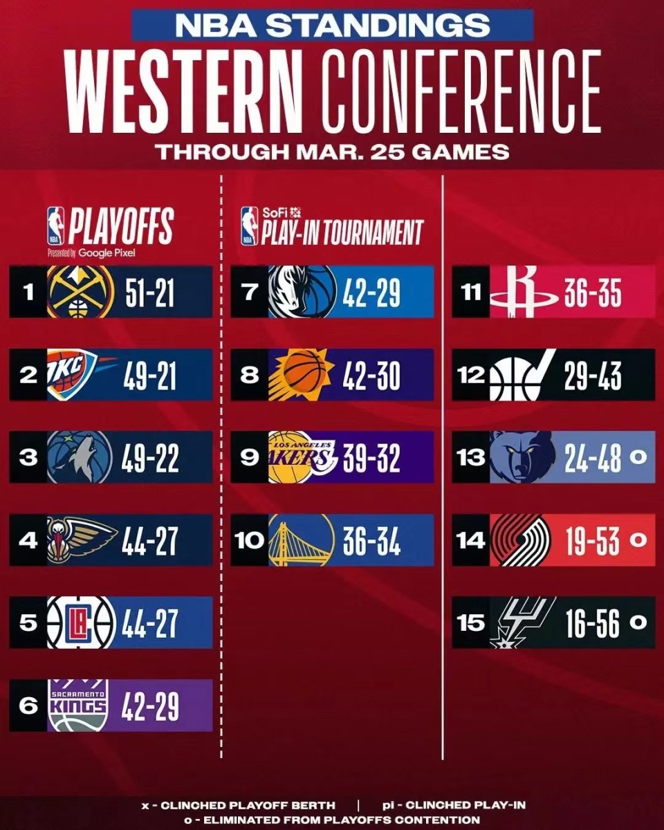 nba最新排名西部乱了快船输球太阳爆冷湖人有机会勇士悬了