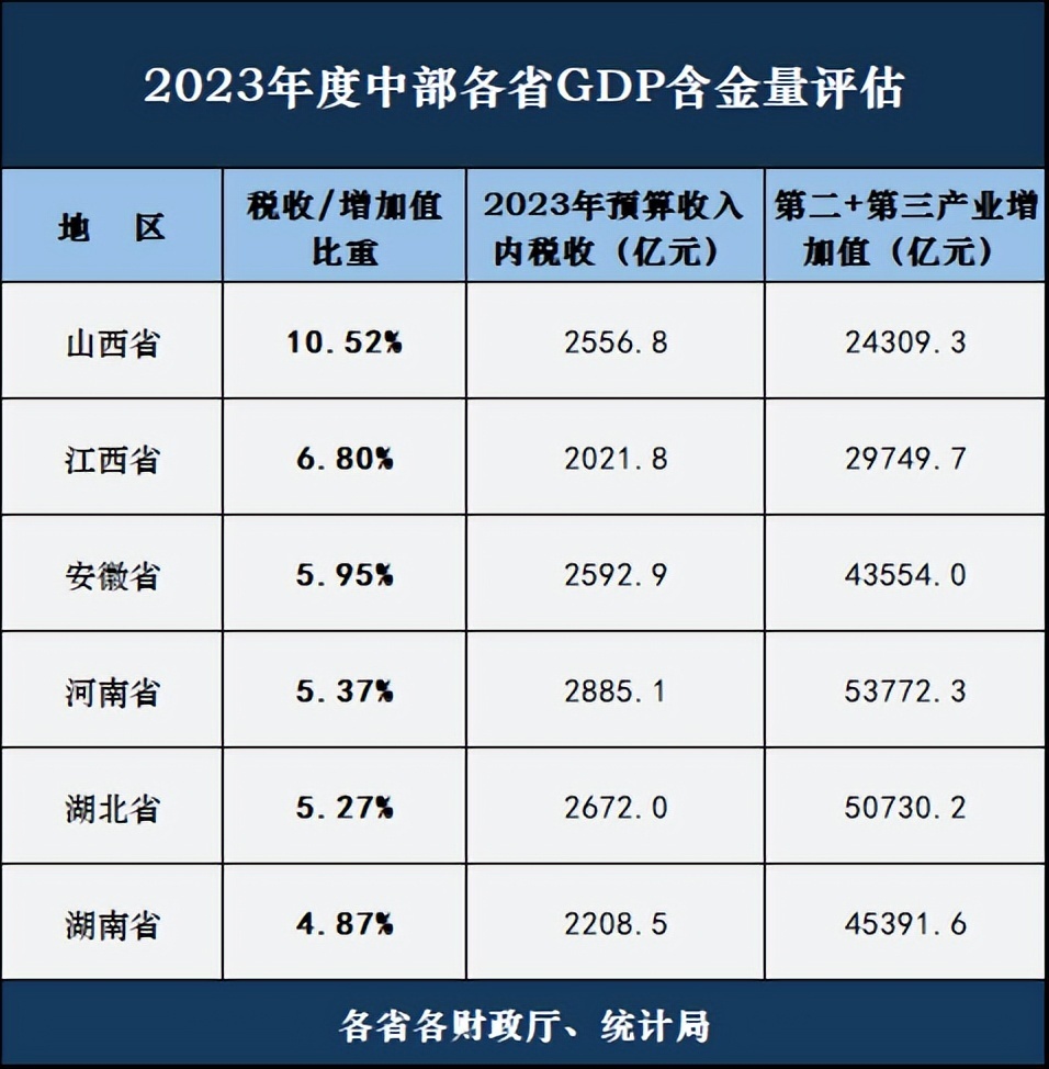 中部六省2023年度gdp含金量评估:江西有显著提高,湖南仍有不足