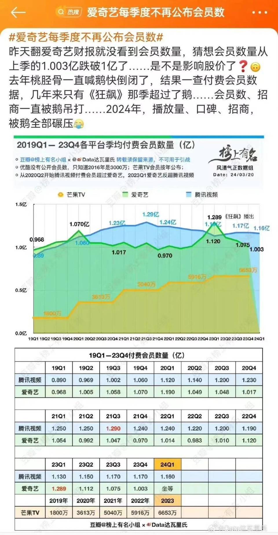 少了《狂飙》，爱奇艺财报没能“狂飙” _腾讯新闻