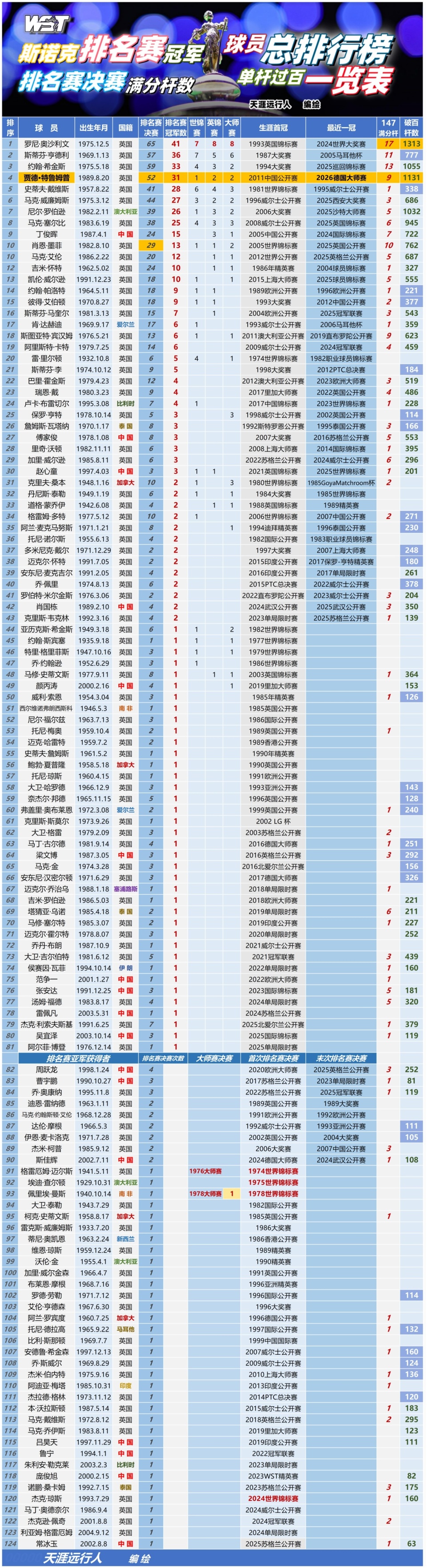 特鲁姆普破荒，夺生涯第31冠，成就德国大师赛四冠王，墨菲再次铩羽而归_腾讯新闻