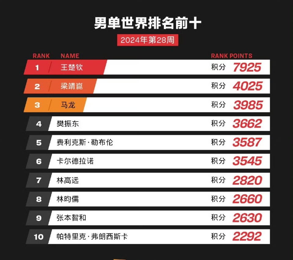 国际乒联最新排名,梁靖崑首次力压马龙樊振东,王楚钦霸榜第一