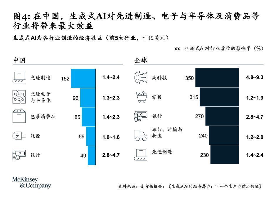 麥肯錫報(bào)告：受AIGC影響最大的十大職業(yè)