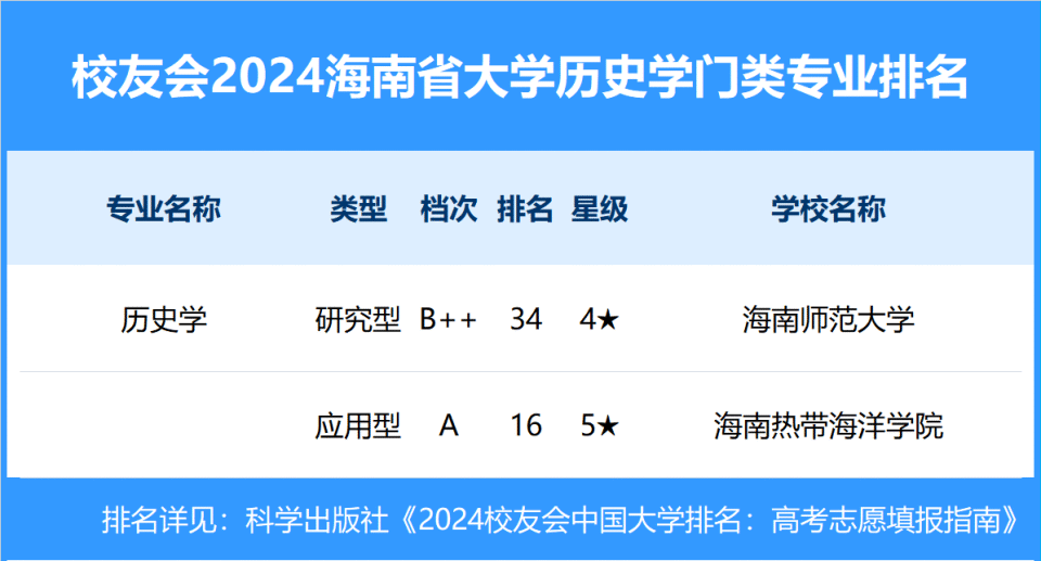 校友会2024年海南省大学一流专业排名,海南医学院,海口经济学院前三