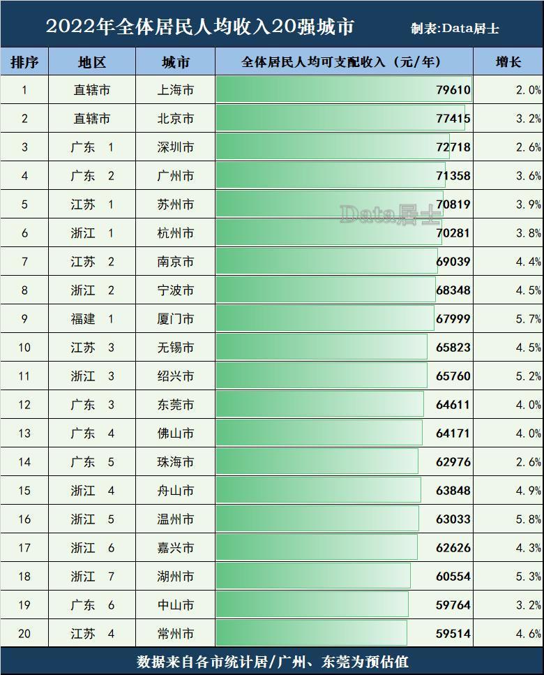 2022年度全国城市人均收入前20强的具体数据和排名情况,诸位来看下表