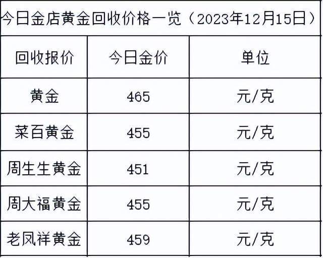 金价微调2023年12月15日各大金店黄金价格多少钱一克