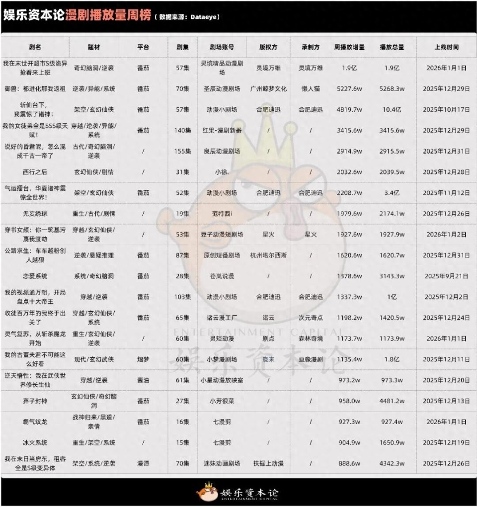 漫剧进入秒爽时代，绑定丧尸末日恋爱｜一周漫剧观察-腾讯新闻