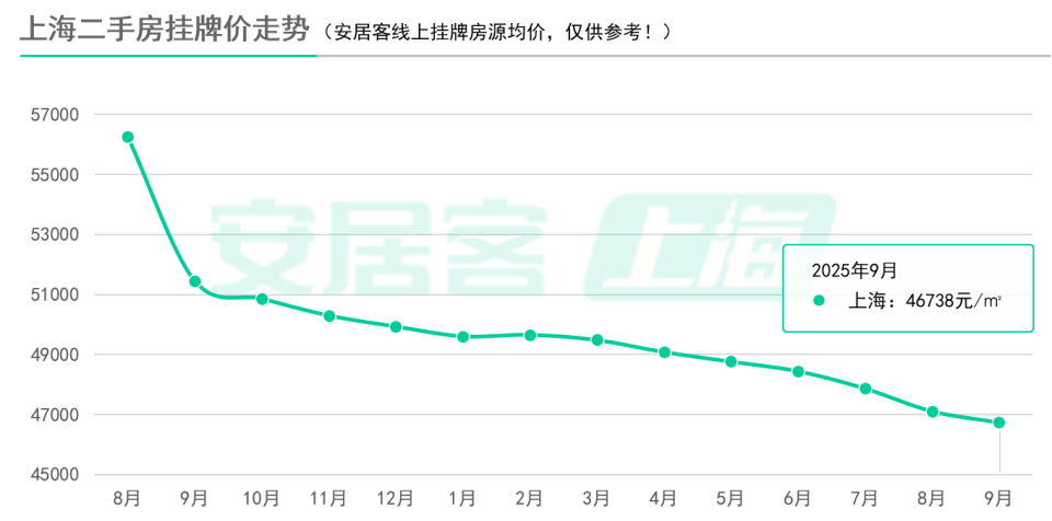 热点城市聚焦：7连跌！新政后上海二手房挂牌价再创新低！_腾讯新闻