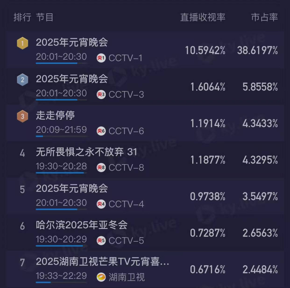 央视元宵晚会收视破11！主持团抢眼，哪吒敖丙合体爆热搜-腾讯新闻