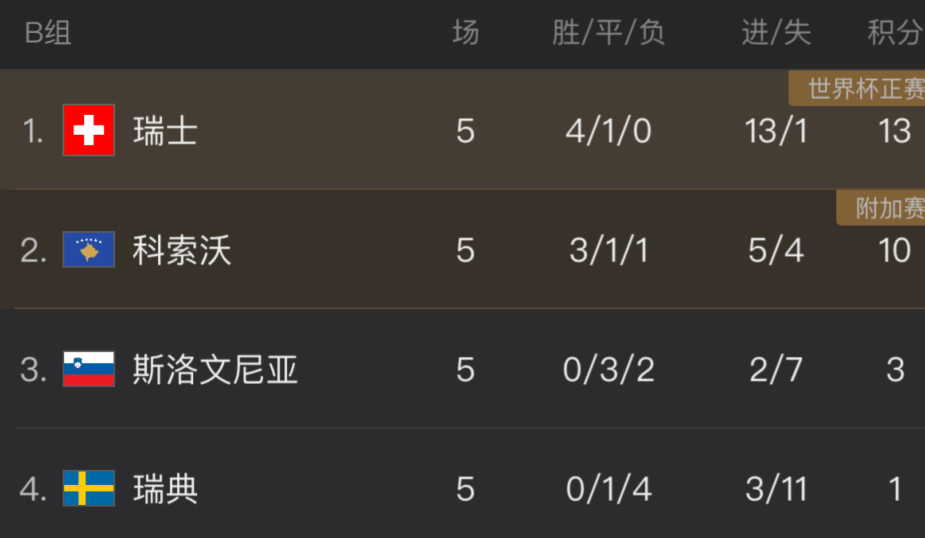 恥辱的1-4！5.16億勁旅世預賽崩盤4連敗 英超標王4場0球0助淪水貨 - 