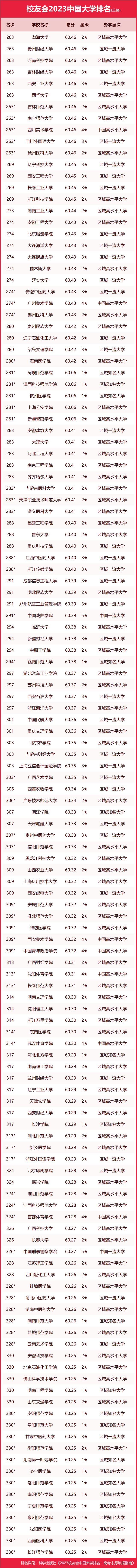 墙裂推荐（陕西大学排名2023最新排名）陕西大学排行榜2020 第126张