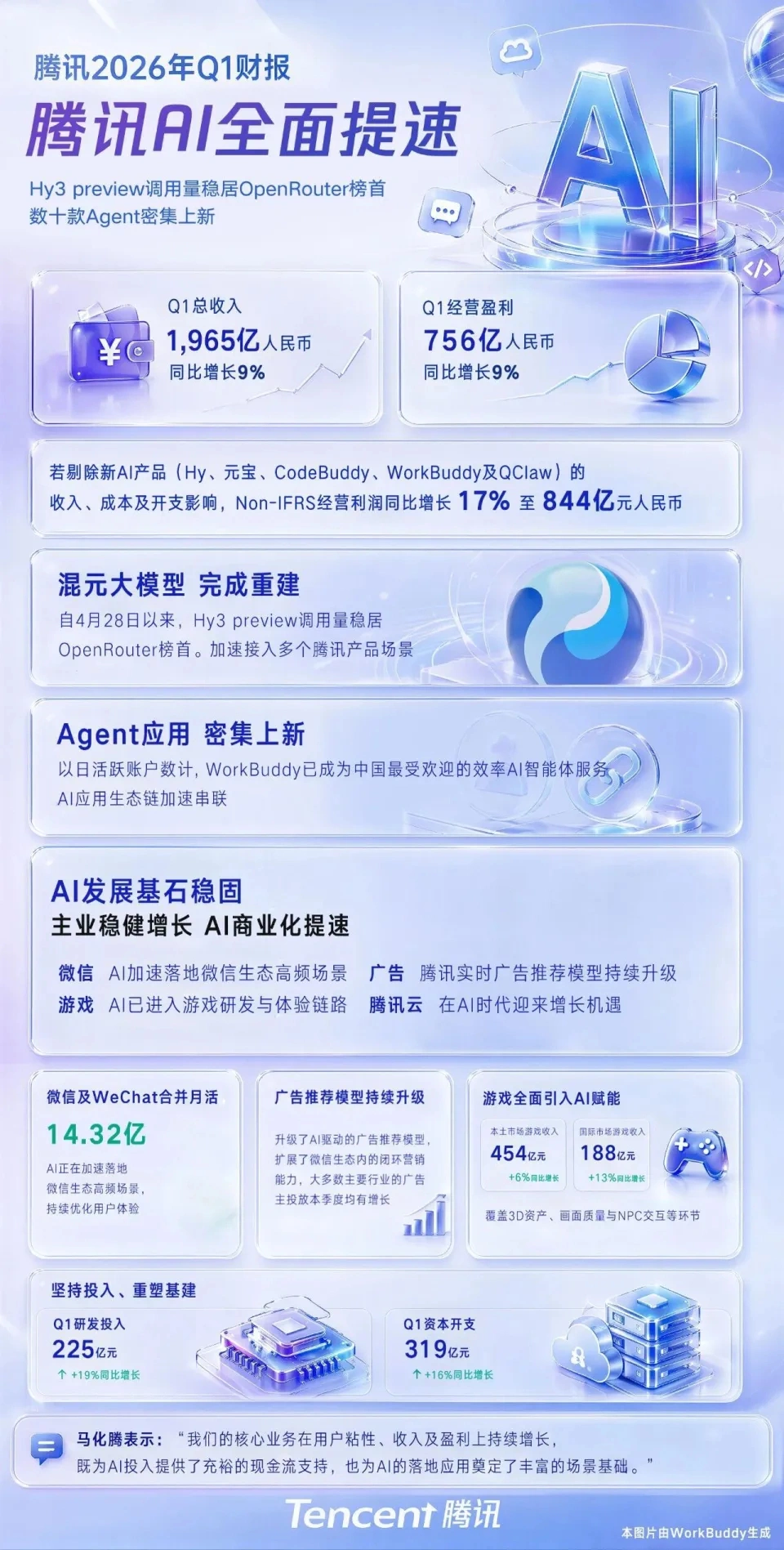 腾讯Q1业绩会实录:AI驱动全业务增长,Hy3 preview落地表现亮眼