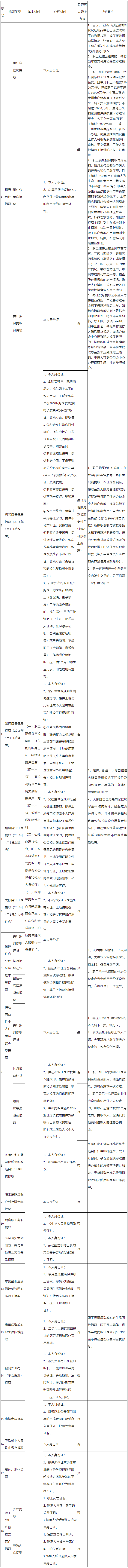 最高额度提高！泰州公积金租房提取流程及所需材料