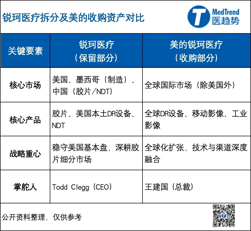 万东dr怎么样锐珂医疗放弃国际市场，美的集团为何接盘“时代的眼泪”_https://www.jmylbn.com_新闻资讯_第3张