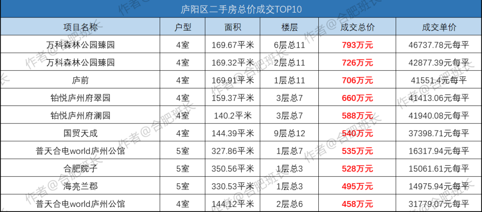 3%,4月份合肥9区3县二手房量,价走势分析!