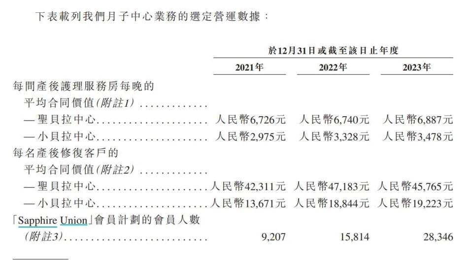 一次收費近20萬、三年卻虧7億，月子中心是門好生意嗎