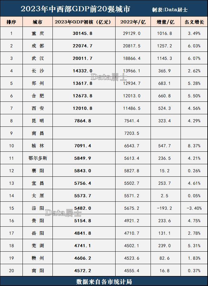 中西部地区gdp前20城市排行:成都,武汉稳步上行,芜湖跃居第18_腾讯新