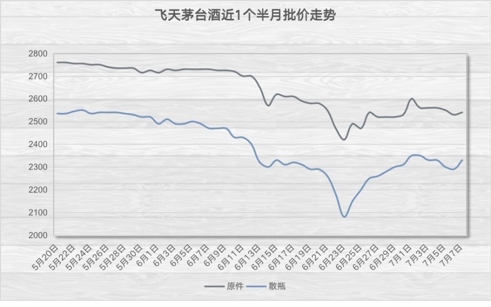 揭秘茅臺(tái)價(jià)格保衛(wèi)戰(zhàn)：黃牛期待茅臺(tái)出手，社會(huì)庫(kù)存成不確定因素