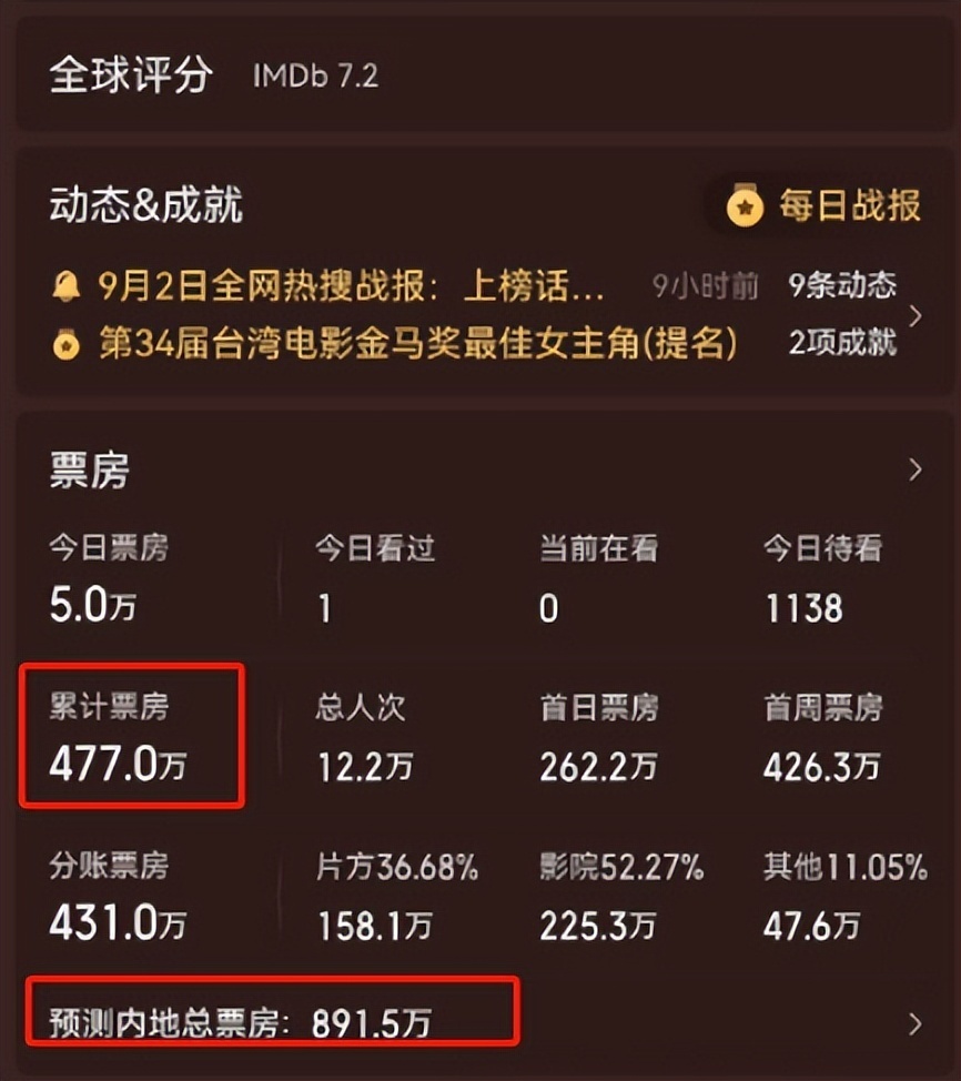 收手吧周星驰,62岁还在炒冷饭,大片上映日票房才36万,被嘲晚节不保