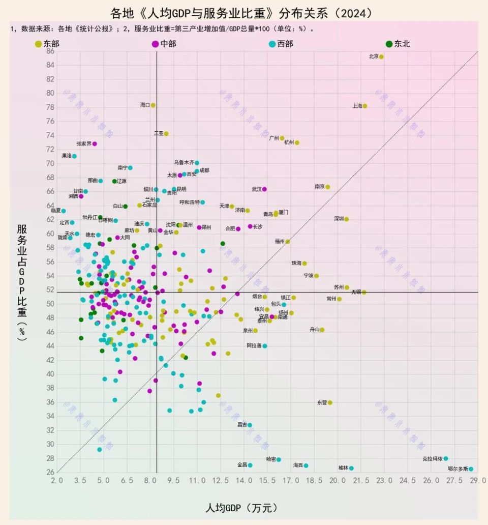 人均GDP越高的地方，服务业会不会越发达？-腾讯新闻
