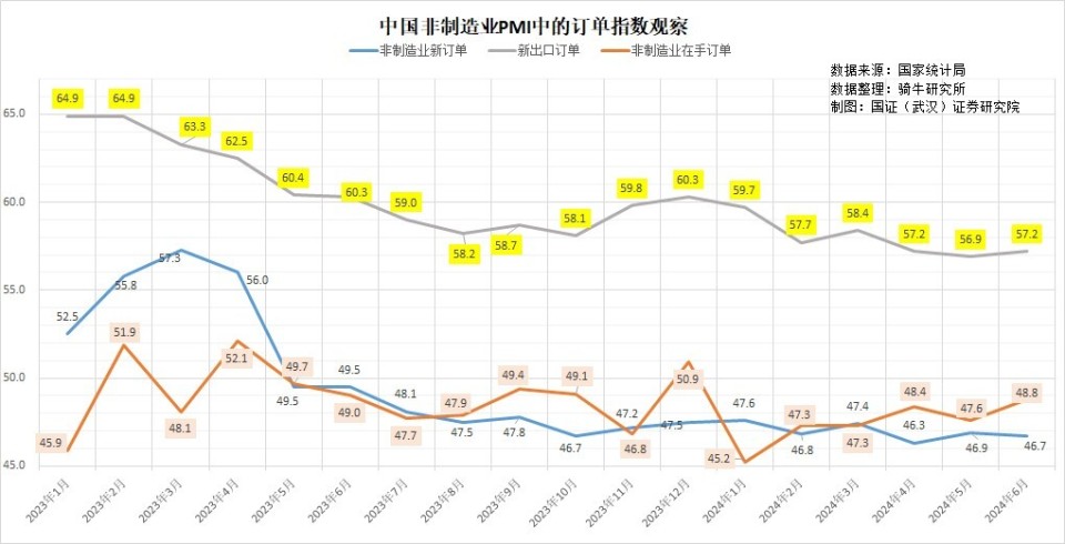 6月采購(gòu)經(jīng)理指數(shù)持續(xù)收縮，需求不足已經(jīng)成為制約經(jīng)濟(jì)復(fù)蘇的頑疾