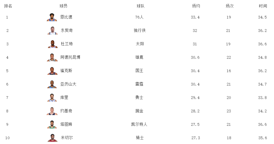 賽季得分榜更新6人場均30恩比德創nba奇蹟亞歷山大跌至第6