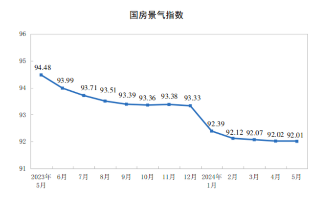 517新政后，僅這三個(gè)城市新房?jī)r(jià)格環(huán)比上漲，樓市仍臨這三大壓力