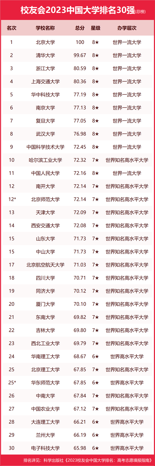 墙裂推荐（陕西大学排名2023最新排名）陕西大学排行榜2020 第112张