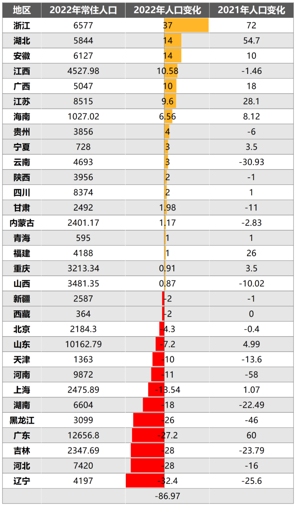 减少人口_刚刚公布!2022年全国人口减少85万人,近61年来首次!(2)