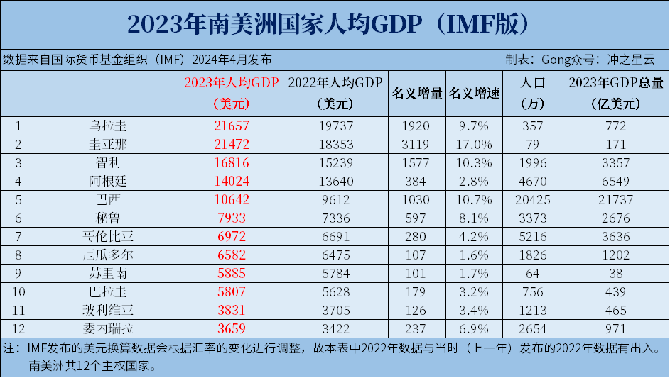 2023年南美洲各国gdp和人均gdp排名