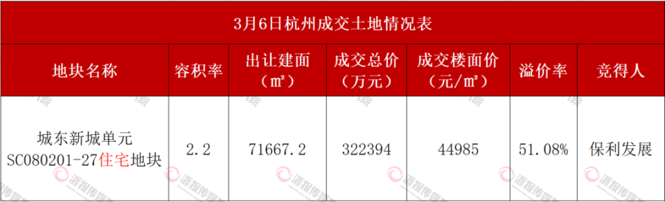 杭州土拍溢价51%背后：核心价值支撑回暖，但非盲目追高_腾讯新闻