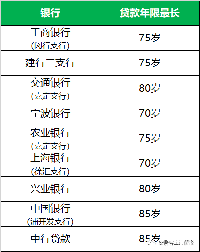 热点聚焦有子女担保上海部分银行贷款年龄最长可达85岁